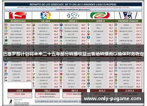 巴塞罗那计划将未来二十五年部分转播收益出售给转播商以确保财务稳定 巴塞罗那计划将未来二十五年部分转播收益出售给转播商以确保财务稳定